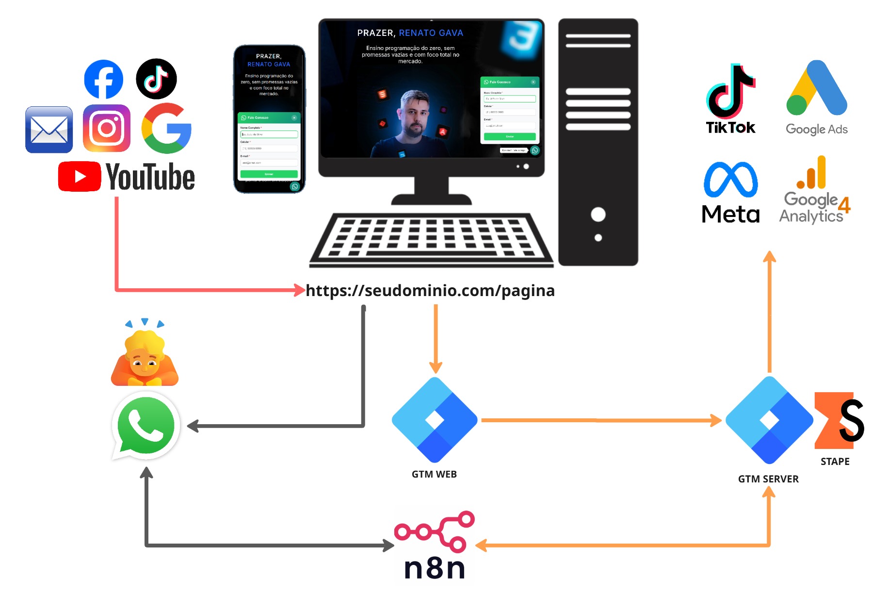 Diagrama da estrutura de rastreamento do WhatsG: site, GTM, GA4, Google Ads, Meta, TikTok, N8N